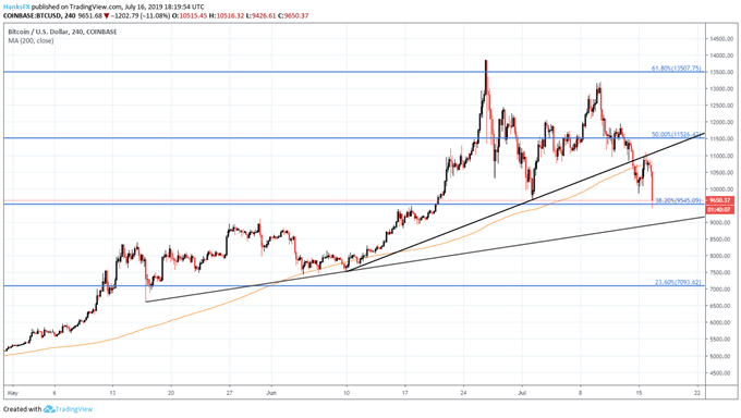 Bitcoi!   n Price Drops Below 10 000 As Regulators Grill Facebook S - 